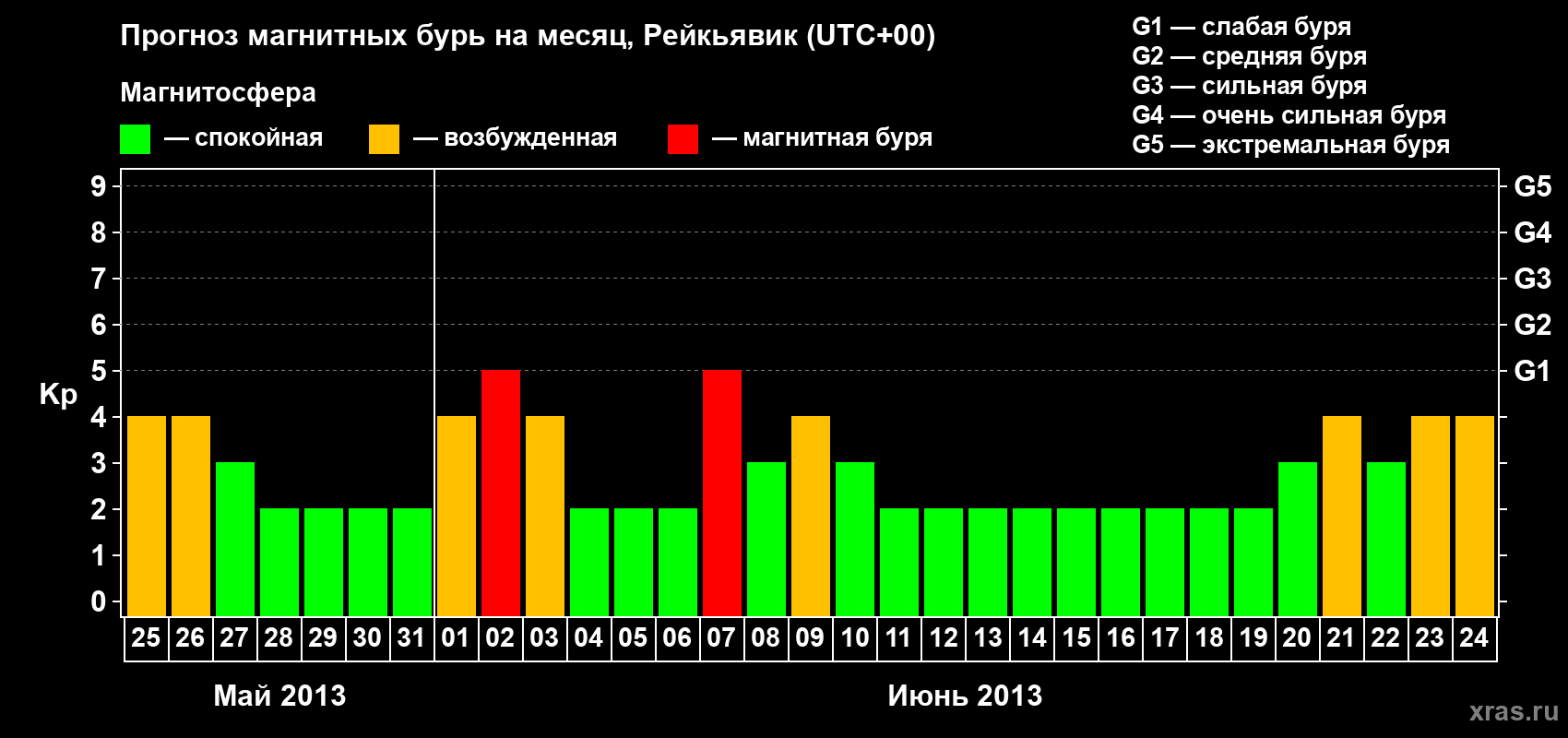 Прогноз максимального суточного геомагнитного индекса Kp на <b>1 месяц</b> (31 день) <b>с 25 мая по 24 июня 2013 г</b>