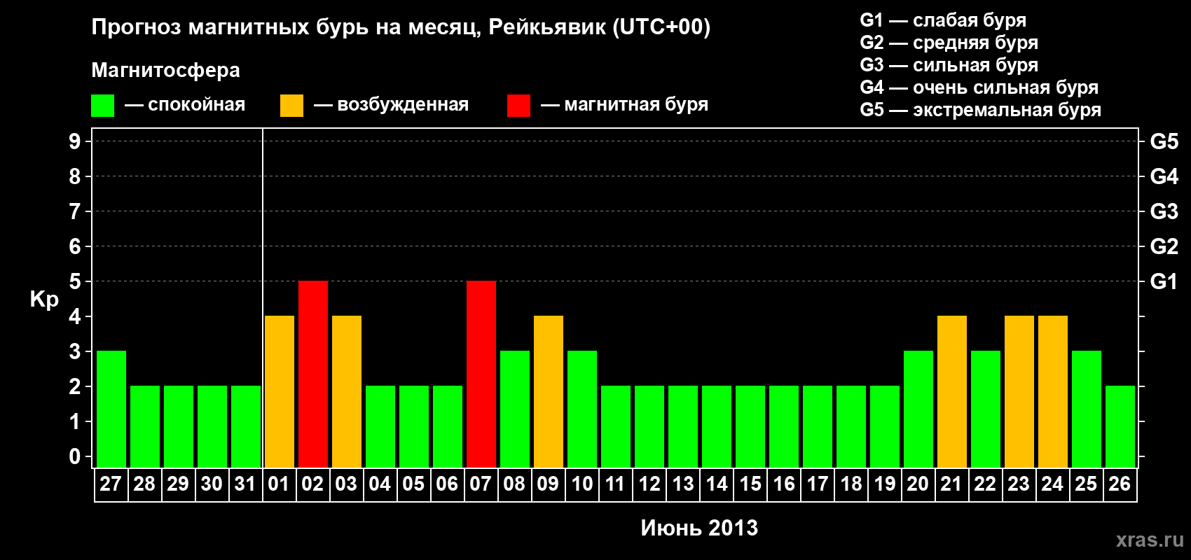 Прогноз максимального суточного геомагнитного индекса Kp на <b>1 месяц</b> (31 день) <b>с 27 мая по 26 июня 2013 г</b>