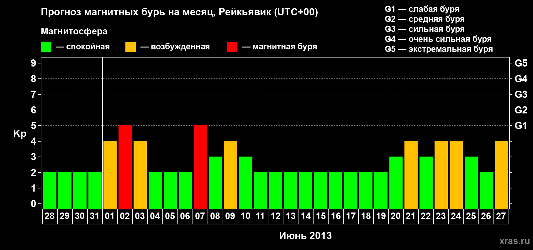 Прогноз максимального суточного геомагнитного индекса Kp на <b>1 месяц</b> (31 день) <b>с 28 мая по 27 июня 2013 г</b>