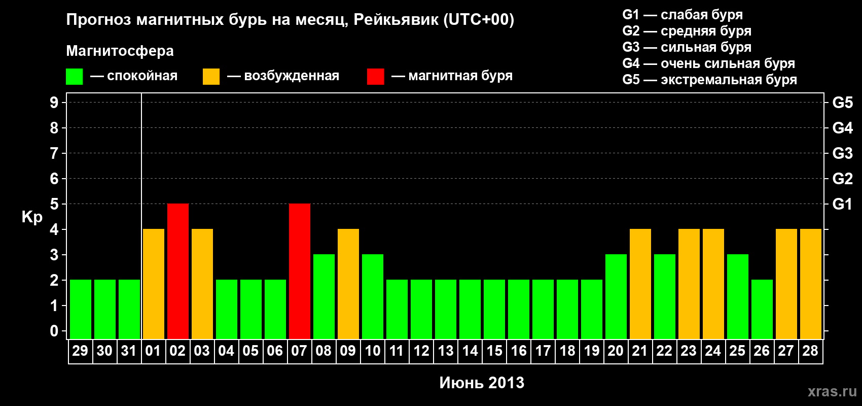 Прогноз максимального суточного геомагнитного индекса Kp на <b>1 месяц</b> (31 день) <b>с 29 мая по 28 июня 2013 г</b>