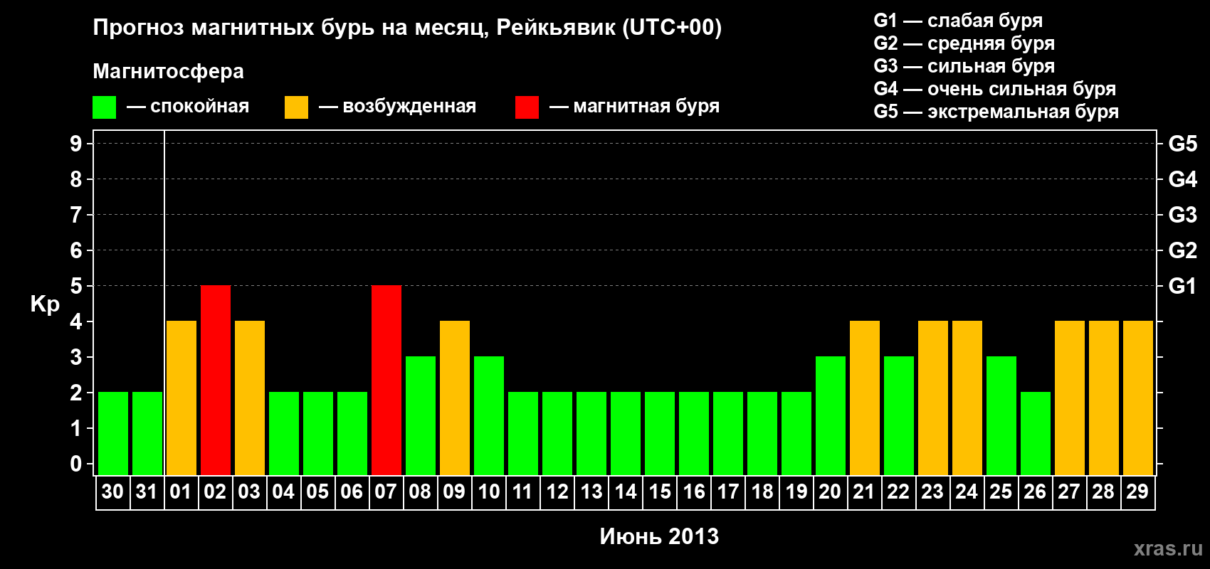 Прогноз максимального суточного геомагнитного индекса Kp на <b>1 месяц</b> (31 день) <b>с 30 мая по 29 июня 2013 г</b>