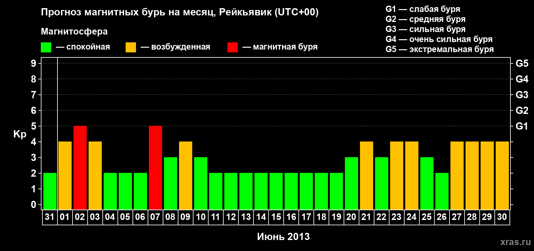 Прогноз максимального суточного геомагнитного индекса Kp на <b>1 месяц</b> (31 день) <b>с 31 мая по 30 июня 2013 г</b>
