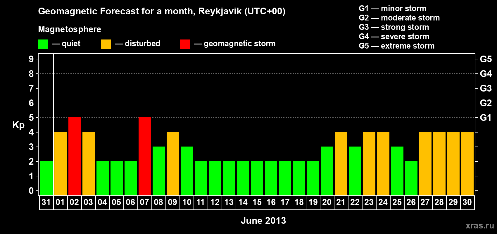 Forecast of the daily maximal value of geomagnetic index Kp for <b>1 month</b> (31 days) <b>from May 31, 2013 to Jun 30, 2013</b>
