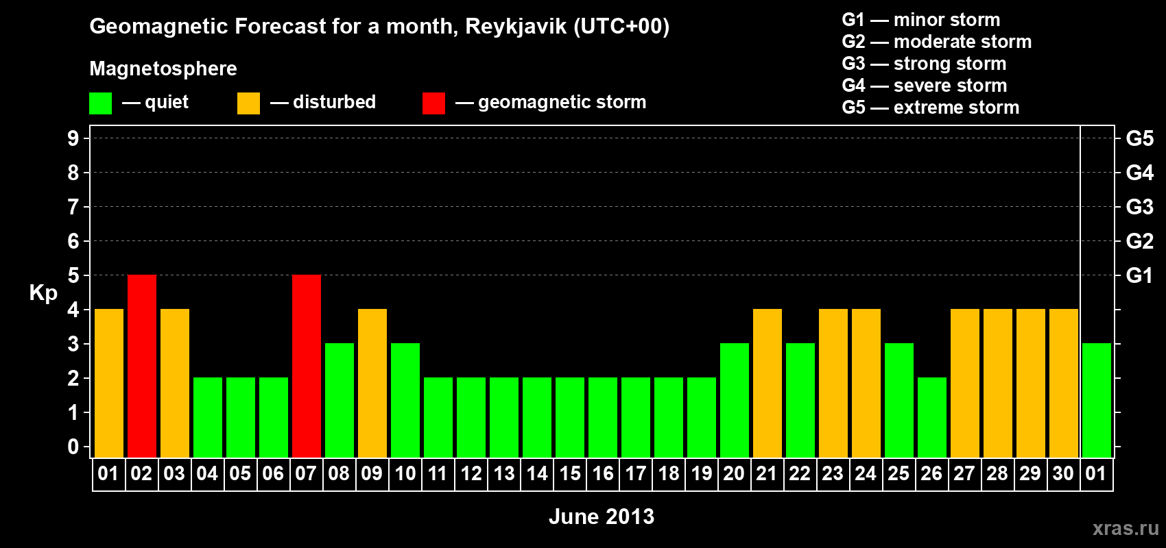 Forecast of the daily maximal value of geomagnetic index Kp for <b>1 month</b> (31 days) <b>from Jun 01, 2013 to Jul 01, 2013</b>