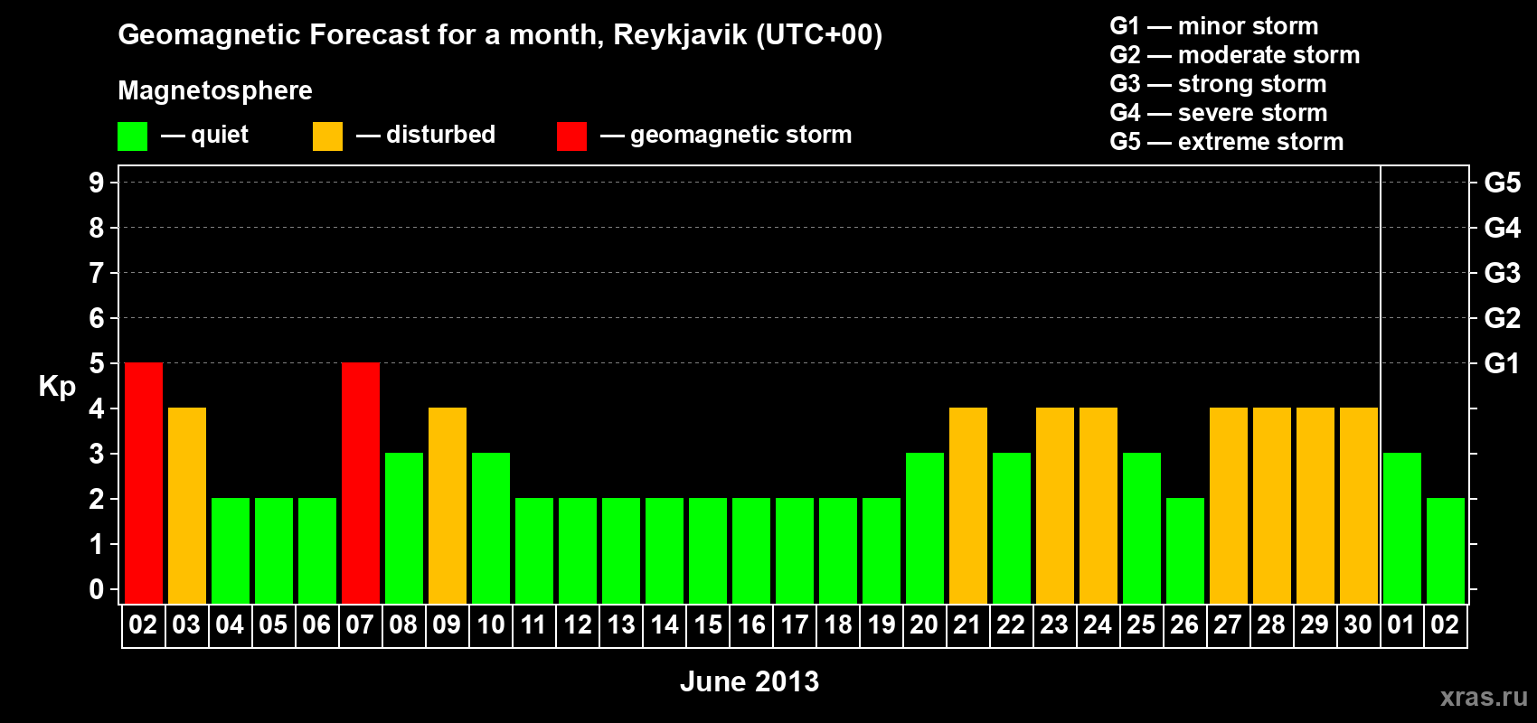Forecast of the daily maximal value of geomagnetic index Kp for <b>1 month</b> (31 days) <b>from Jun 02, 2013 to Jul 02, 2013</b>