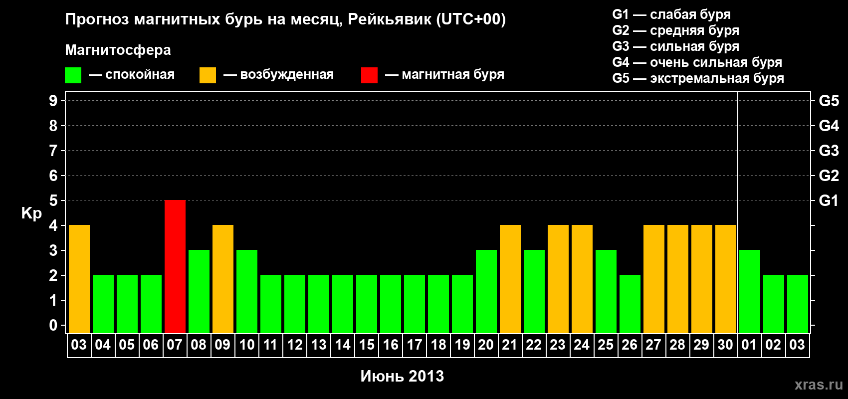 Прогноз максимального суточного геомагнитного индекса Kp на <b>1 месяц</b> (31 день) <b>с 03 июня по 03 июля 2013 г</b>