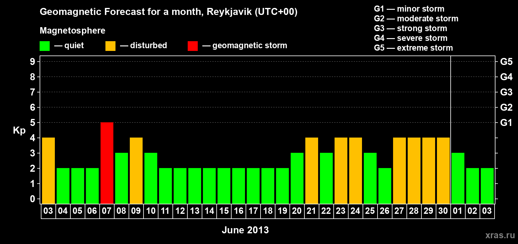Forecast of the daily maximal value of geomagnetic index Kp for <b>1 month</b> (31 days) <b>from Jun 03, 2013 to Jul 03, 2013</b>