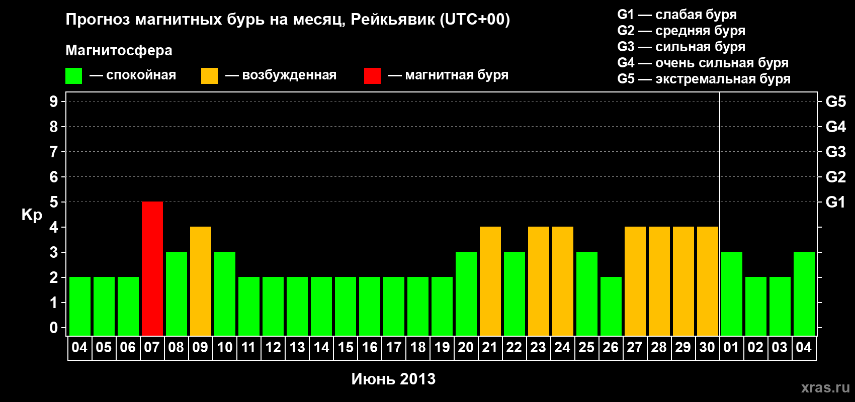 Прогноз максимального суточного геомагнитного индекса Kp на <b>1 месяц</b> (31 день) <b>с 04 июня по 04 июля 2013 г</b>