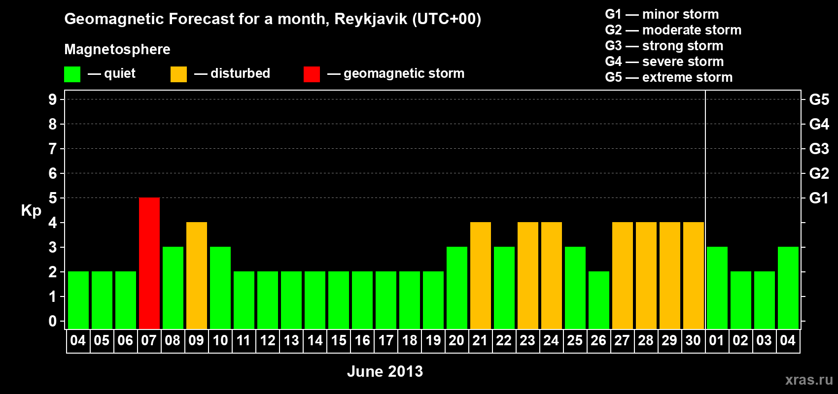Forecast of the daily maximal value of geomagnetic index Kp for <b>1 month</b> (31 days) <b>from Jun 04, 2013 to Jul 04, 2013</b>