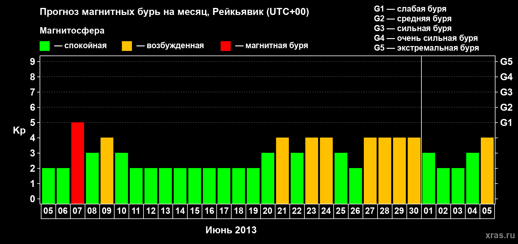 Прогноз максимального суточного геомагнитного индекса Kp на <b>1 месяц</b> (31 день) <b>с 05 июня по 05 июля 2013 г</b>