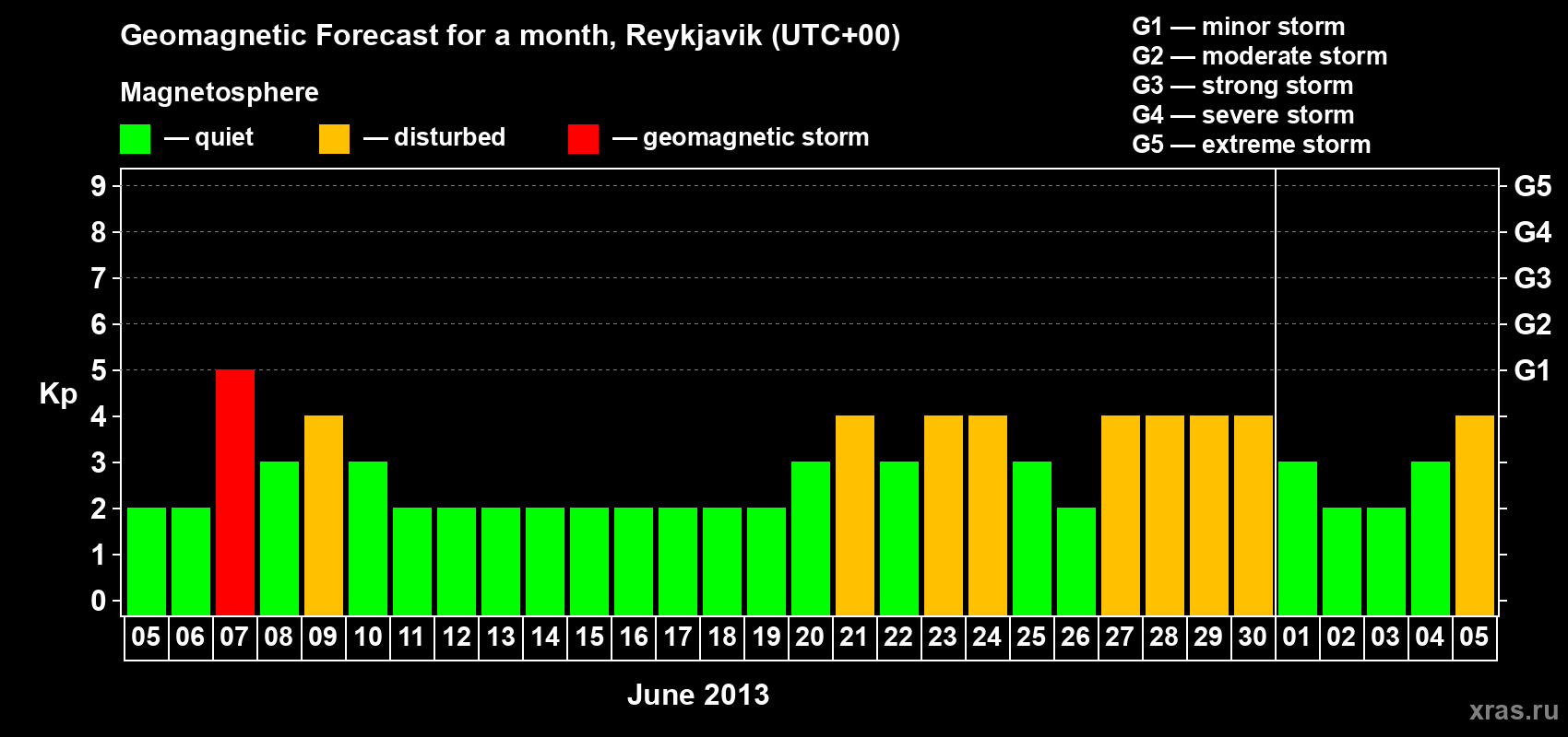 Forecast of the daily maximal value of geomagnetic index Kp for <b>1 month</b> (31 days) <b>from Jun 05, 2013 to Jul 05, 2013</b>