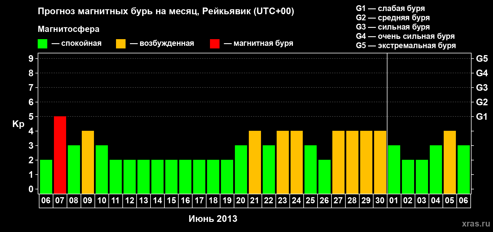 Прогноз максимального суточного геомагнитного индекса Kp на <b>1 месяц</b> (31 день) <b>с 06 июня по 06 июля 2013 г</b>