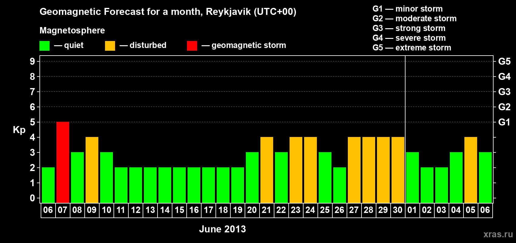 Forecast of the daily maximal value of geomagnetic index Kp for <b>1 month</b> (31 days) <b>from Jun 06, 2013 to Jul 06, 2013</b>