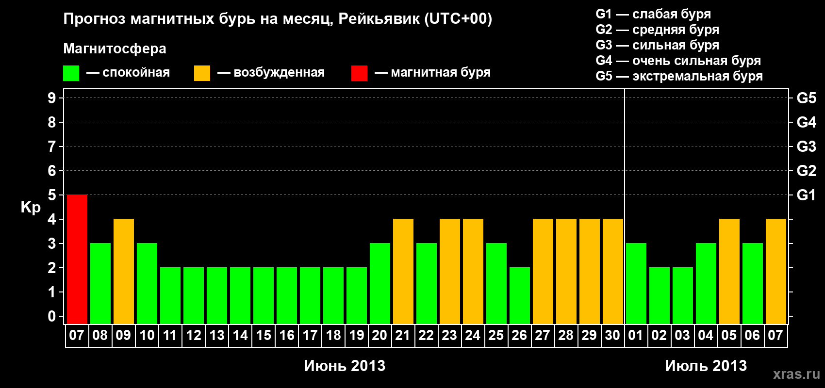 Прогноз максимального суточного геомагнитного индекса Kp на <b>1 месяц</b> (31 день) <b>с 07 июня по 07 июля 2013 г</b>