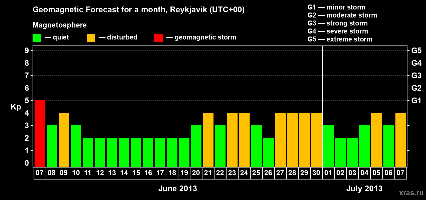 Forecast of the daily maximal value of geomagnetic index Kp for <b>1 month</b> (31 days) <b>from Jun 07, 2013 to Jul 07, 2013</b>