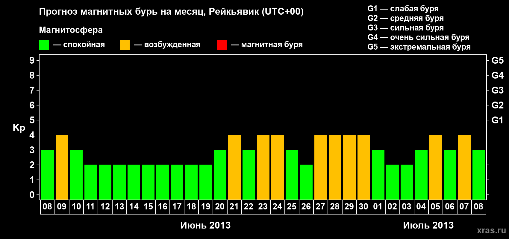 Прогноз максимального суточного геомагнитного индекса Kp на <b>1 месяц</b> (31 день) <b>с 08 июня по 08 июля 2013 г</b>