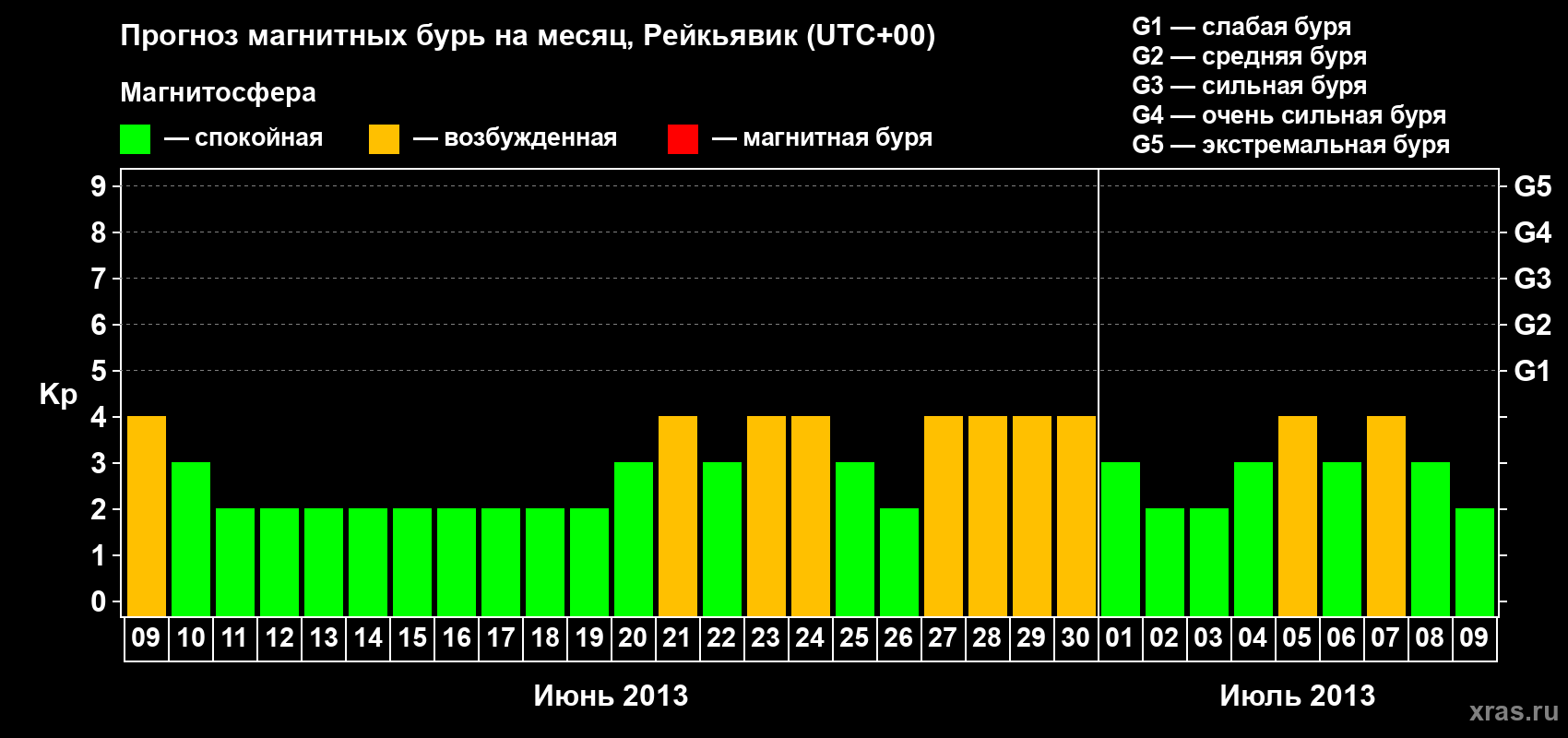 Прогноз максимального суточного геомагнитного индекса Kp на <b>1 месяц</b> (31 день) <b>с 09 июня по 09 июля 2013 г</b>