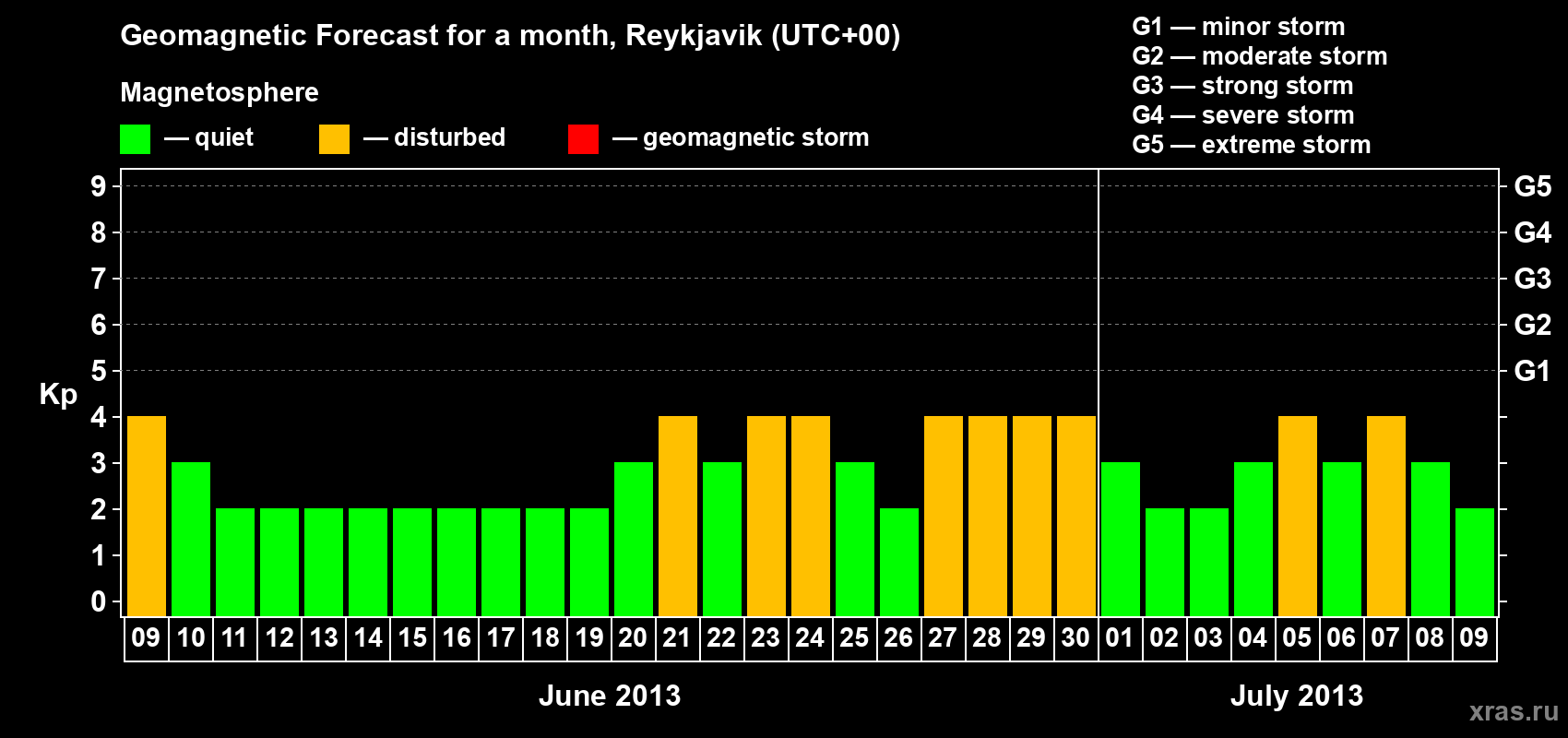 Forecast of the daily maximal value of geomagnetic index Kp for <b>1 month</b> (31 days) <b>from Jun 09, 2013 to Jul 09, 2013</b>