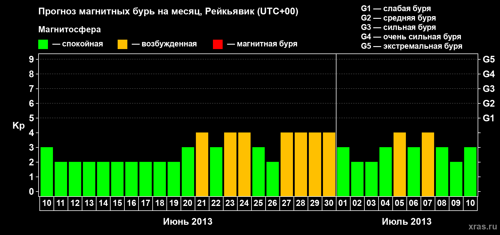 Прогноз максимального суточного геомагнитного индекса Kp на <b>1 месяц</b> (31 день) <b>с 10 июня по 10 июля 2013 г</b>