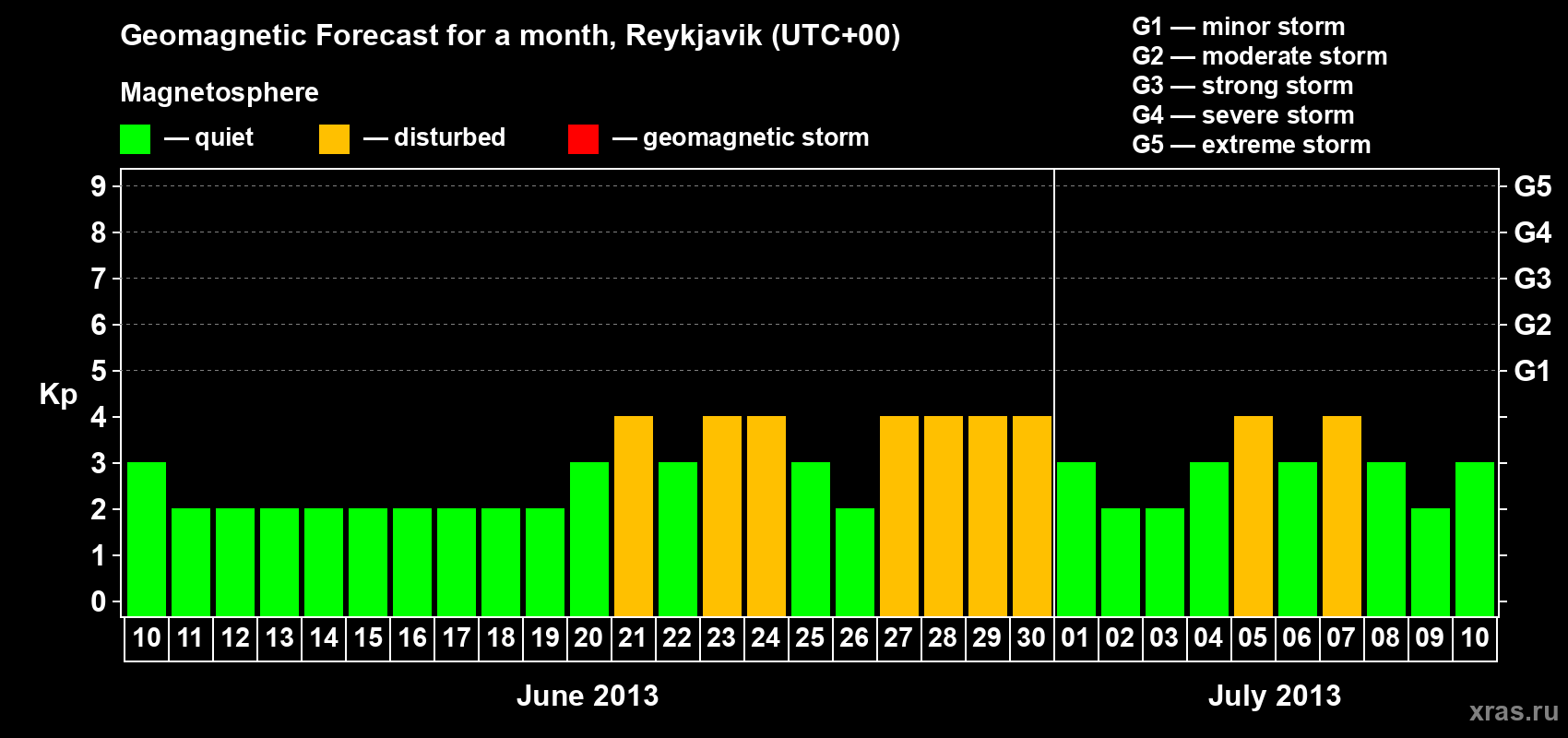 Forecast of the daily maximal value of geomagnetic index Kp for <b>1 month</b> (31 days) <b>from Jun 10, 2013 to Jul 10, 2013</b>