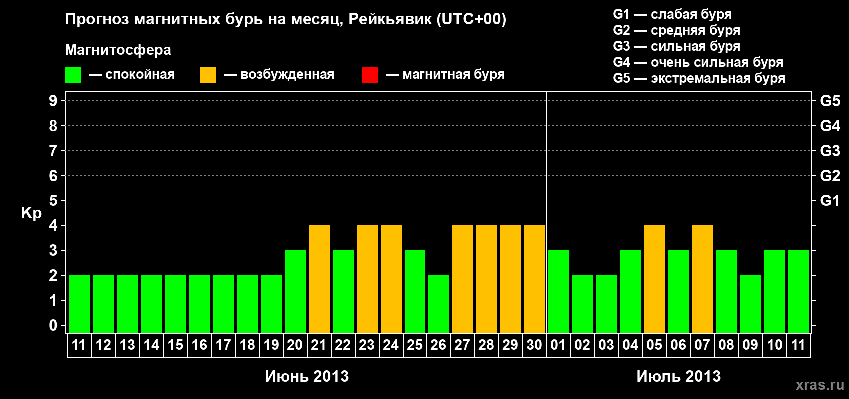 Прогноз максимального суточного геомагнитного индекса Kp на <b>1 месяц</b> (31 день) <b>с 11 июня по 11 июля 2013 г</b>