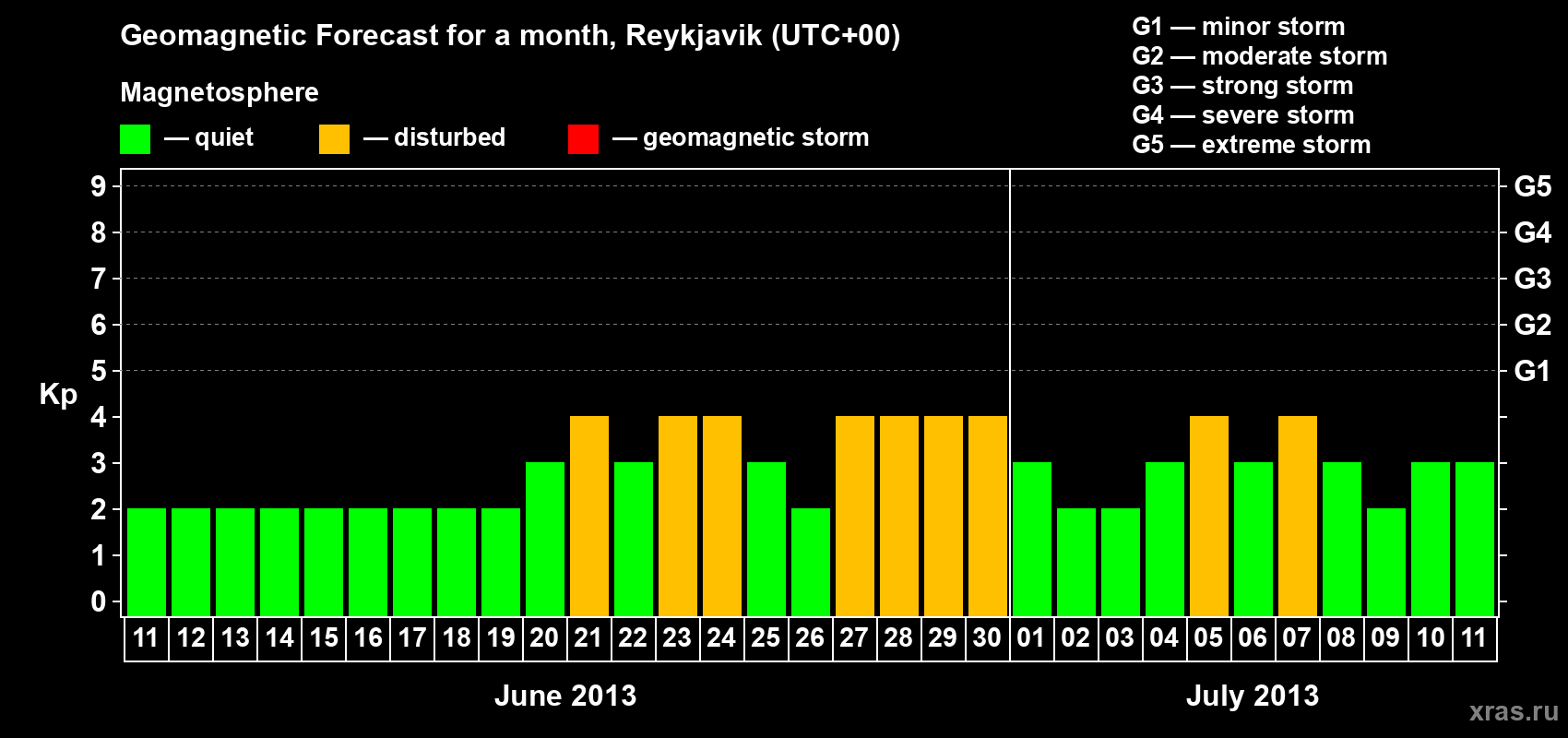 Forecast of the daily maximal value of geomagnetic index Kp for <b>1 month</b> (31 days) <b>from Jun 11, 2013 to Jul 11, 2013</b>