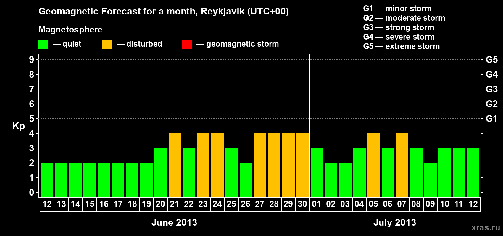 Forecast of the daily maximal value of geomagnetic index Kp for <b>1 month</b> (31 days) <b>from Jun 12, 2013 to Jul 12, 2013</b>