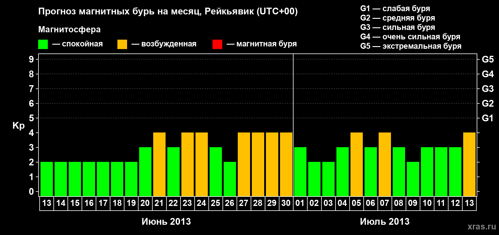 Прогноз максимального суточного геомагнитного индекса Kp на <b>1 месяц</b> (31 день) <b>с 13 июня по 13 июля 2013 г</b>