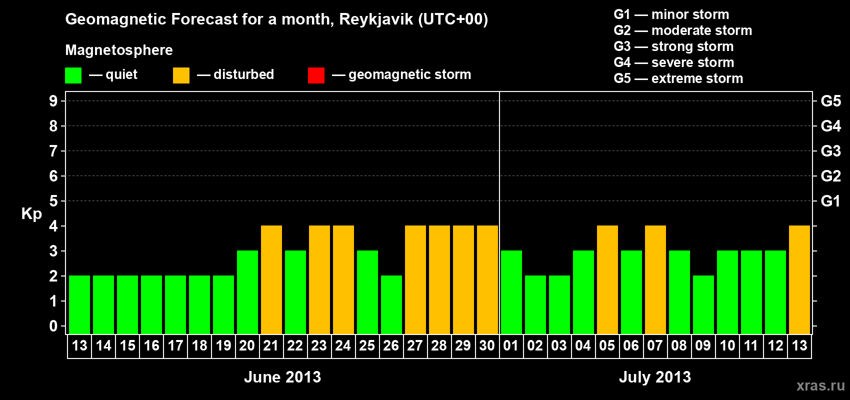 Forecast of the daily maximal value of geomagnetic index Kp for <b>1 month</b> (31 days) <b>from Jun 13, 2013 to Jul 13, 2013</b>