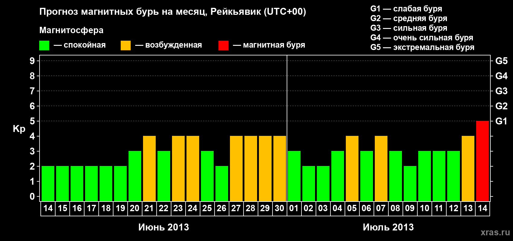 Прогноз максимального суточного геомагнитного индекса Kp на <b>1 месяц</b> (31 день) <b>с 14 июня по 14 июля 2013 г</b>