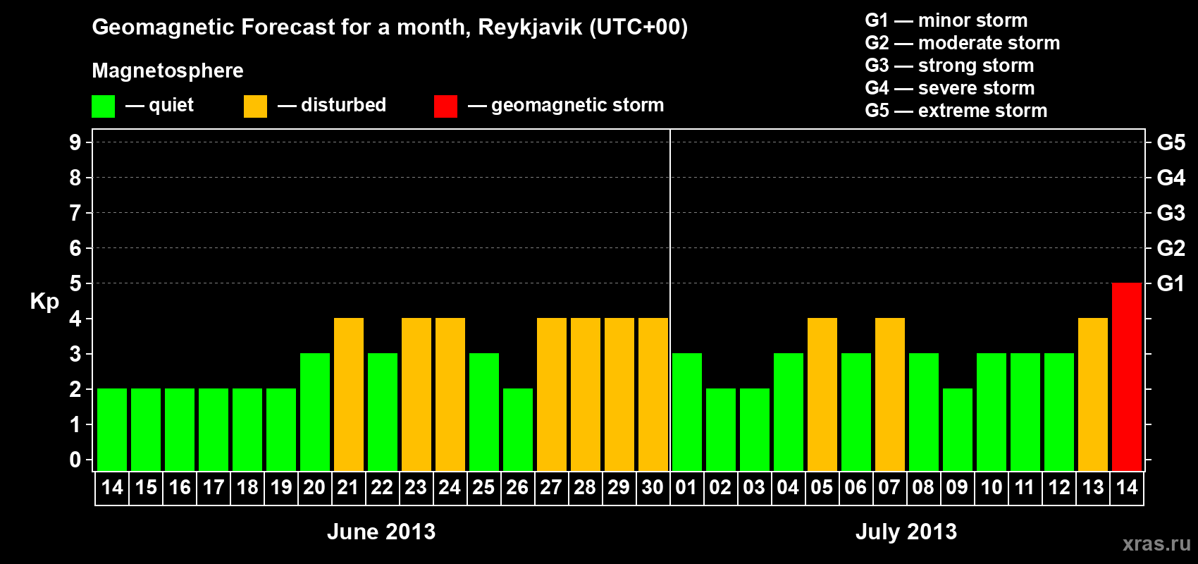 Forecast of the daily maximal value of geomagnetic index Kp for <b>1 month</b> (31 days) <b>from Jun 14, 2013 to Jul 14, 2013</b>