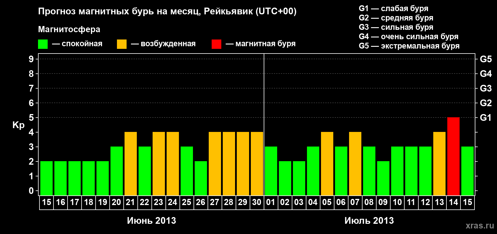 Прогноз максимального суточного геомагнитного индекса Kp на <b>1 месяц</b> (31 день) <b>с 15 июня по 15 июля 2013 г</b>