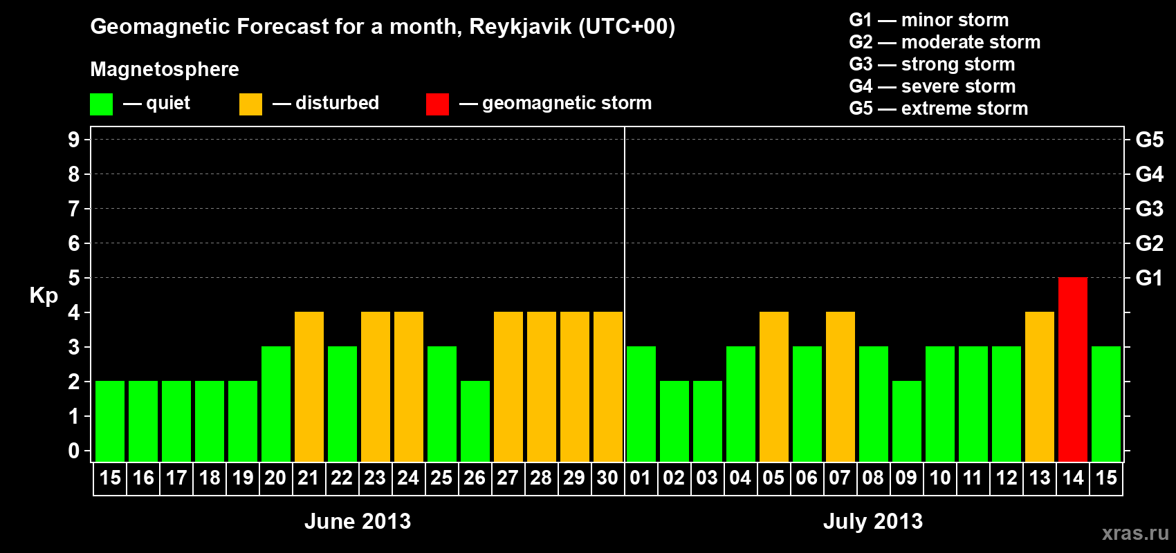 Forecast of the daily maximal value of geomagnetic index Kp for <b>1 month</b> (31 days) <b>from Jun 15, 2013 to Jul 15, 2013</b>