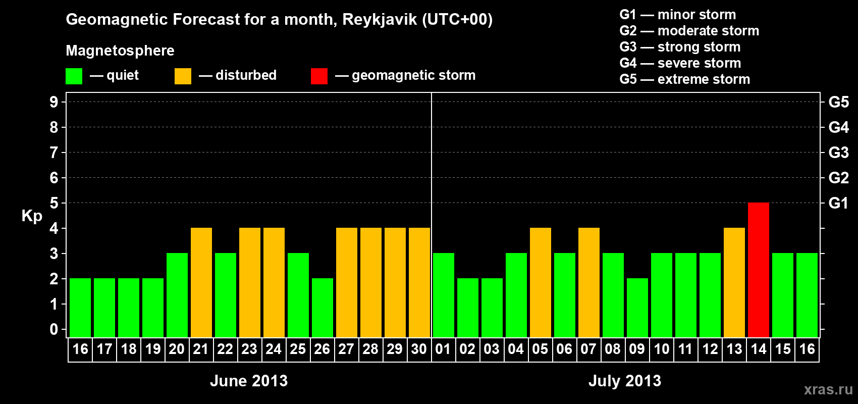 Forecast of the daily maximal value of geomagnetic index Kp for <b>1 month</b> (31 days) <b>from Jun 16, 2013 to Jul 16, 2013</b>