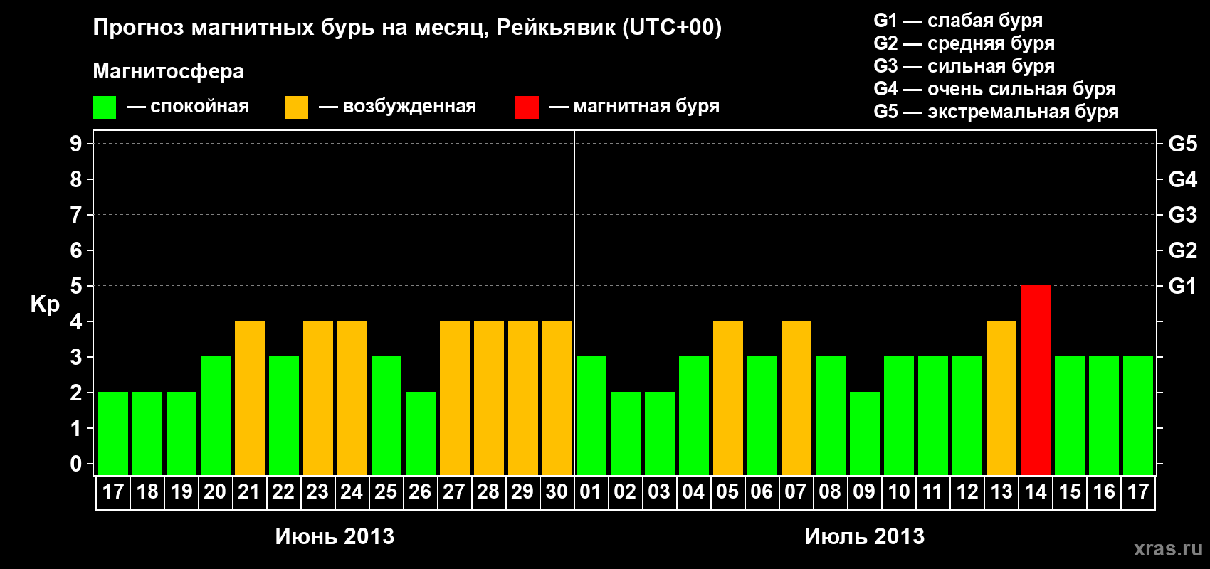 Прогноз максимального суточного геомагнитного индекса Kp на <b>1 месяц</b> (31 день) <b>с 17 июня по 17 июля 2013 г</b>