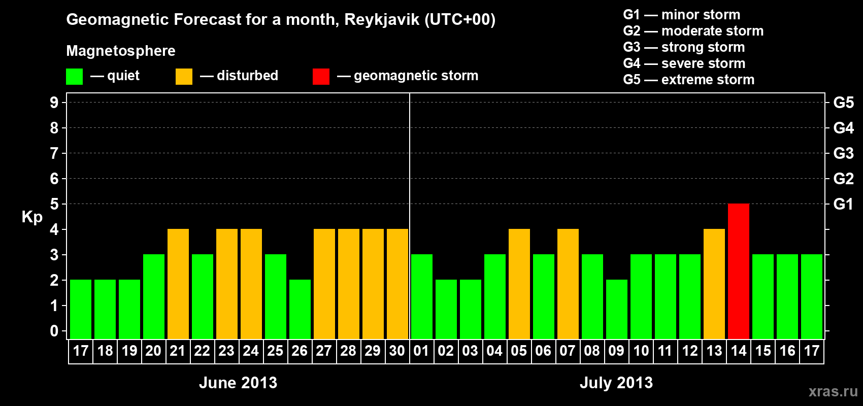 Forecast of the daily maximal value of geomagnetic index Kp for <b>1 month</b> (31 days) <b>from Jun 17, 2013 to Jul 17, 2013</b>
