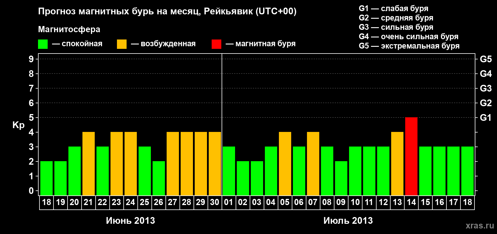 Прогноз максимального суточного геомагнитного индекса Kp на <b>1 месяц</b> (31 день) <b>с 18 июня по 18 июля 2013 г</b>