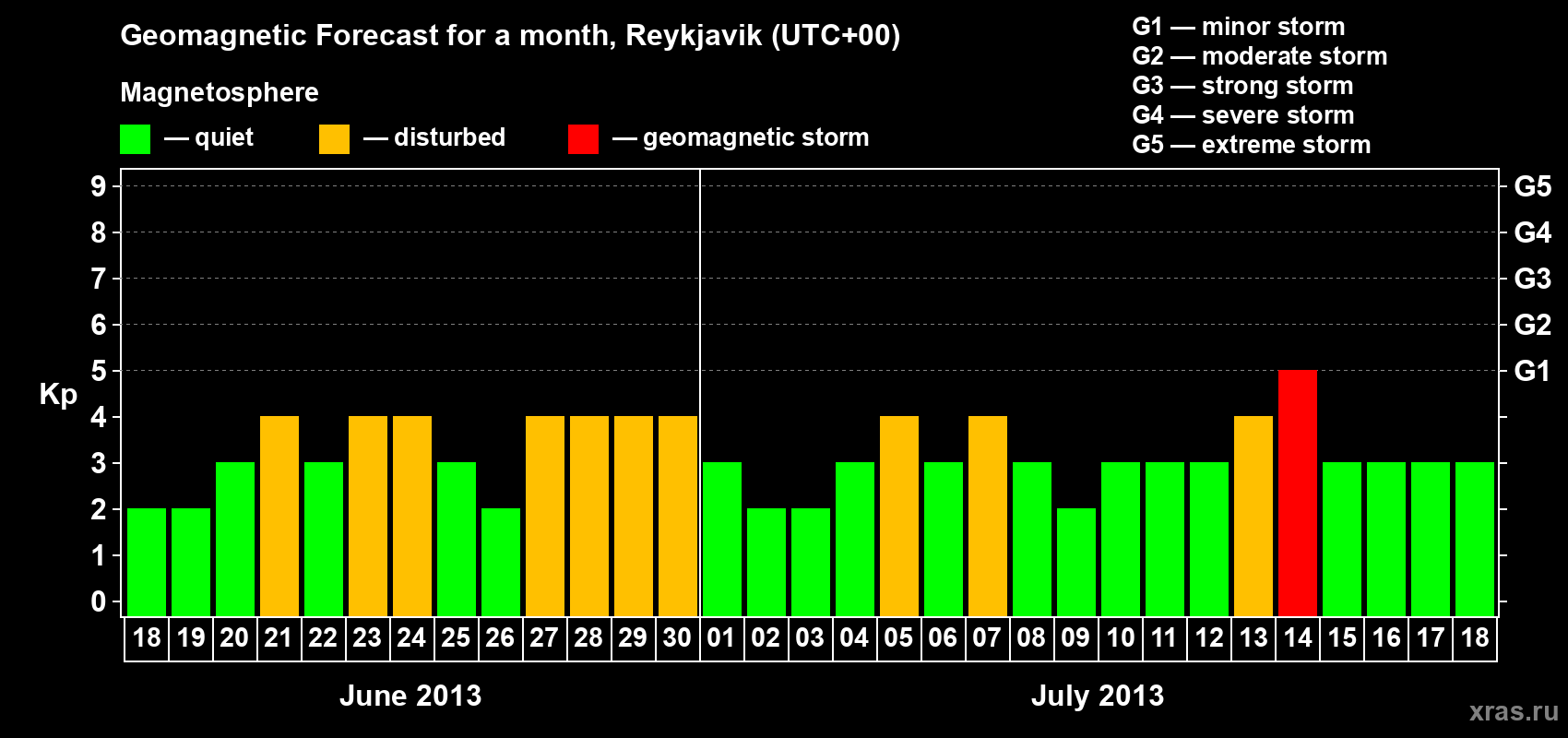 Forecast of the daily maximal value of geomagnetic index Kp for <b>1 month</b> (31 days) <b>from Jun 18, 2013 to Jul 18, 2013</b>