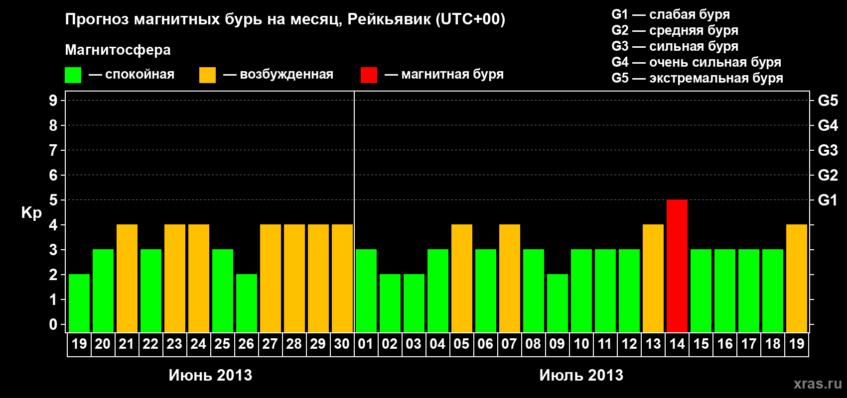 Прогноз максимального суточного геомагнитного индекса Kp на <b>1 месяц</b> (31 день) <b>с 19 июня по 19 июля 2013 г</b>