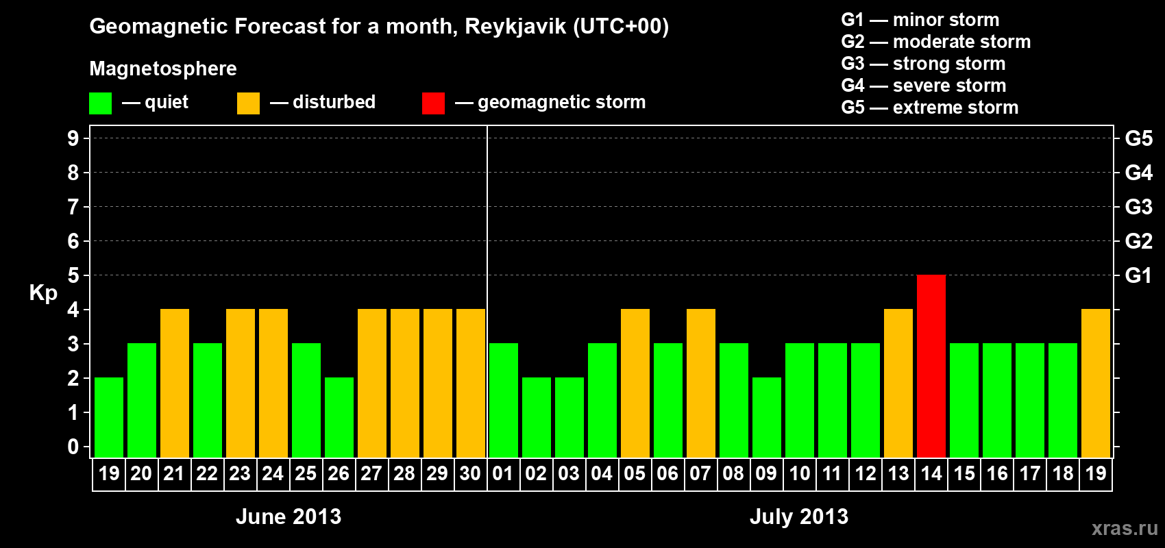 Forecast of the daily maximal value of geomagnetic index Kp for <b>1 month</b> (31 days) <b>from Jun 19, 2013 to Jul 19, 2013</b>
