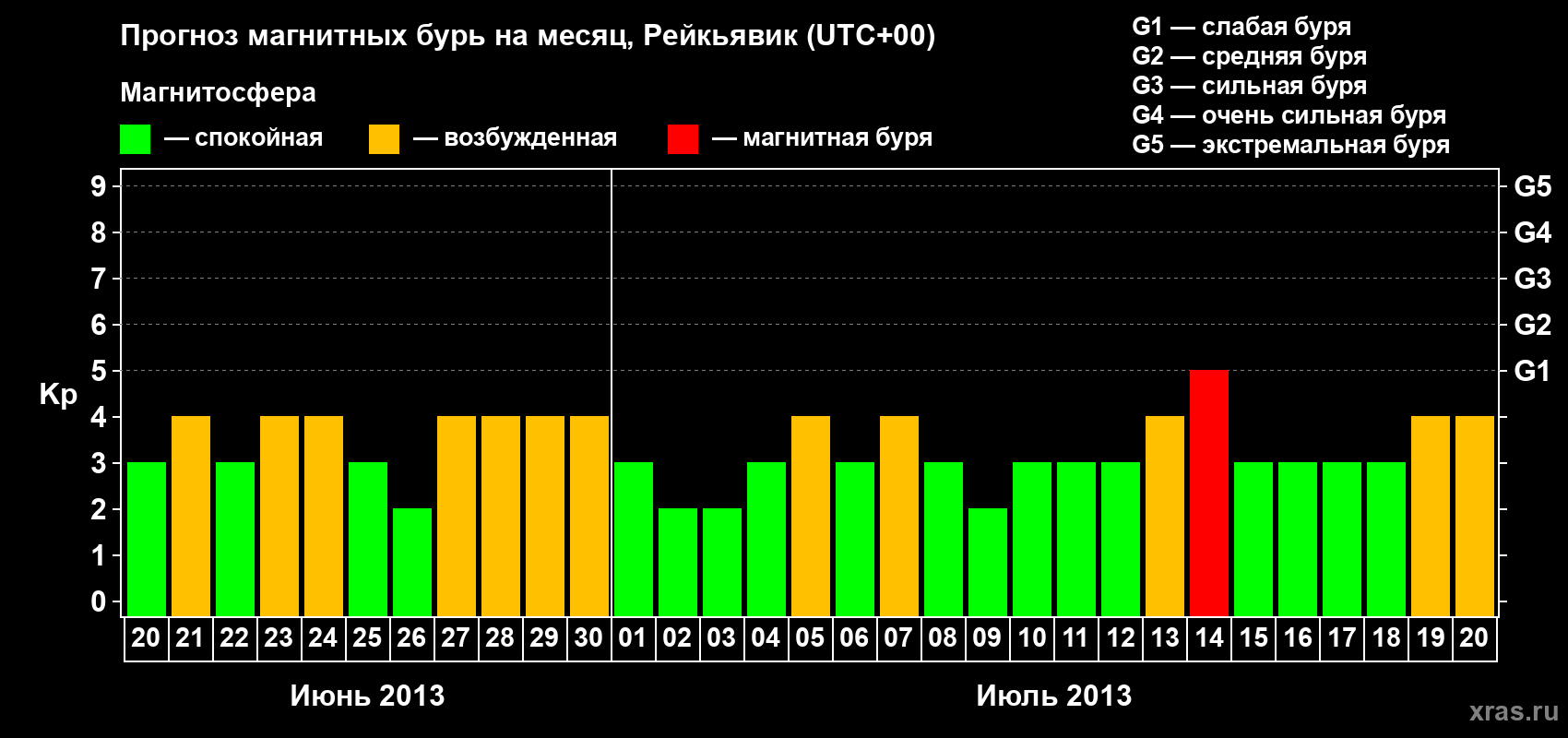 Прогноз максимального суточного геомагнитного индекса Kp на <b>1 месяц</b> (31 день) <b>с 20 июня по 20 июля 2013 г</b>