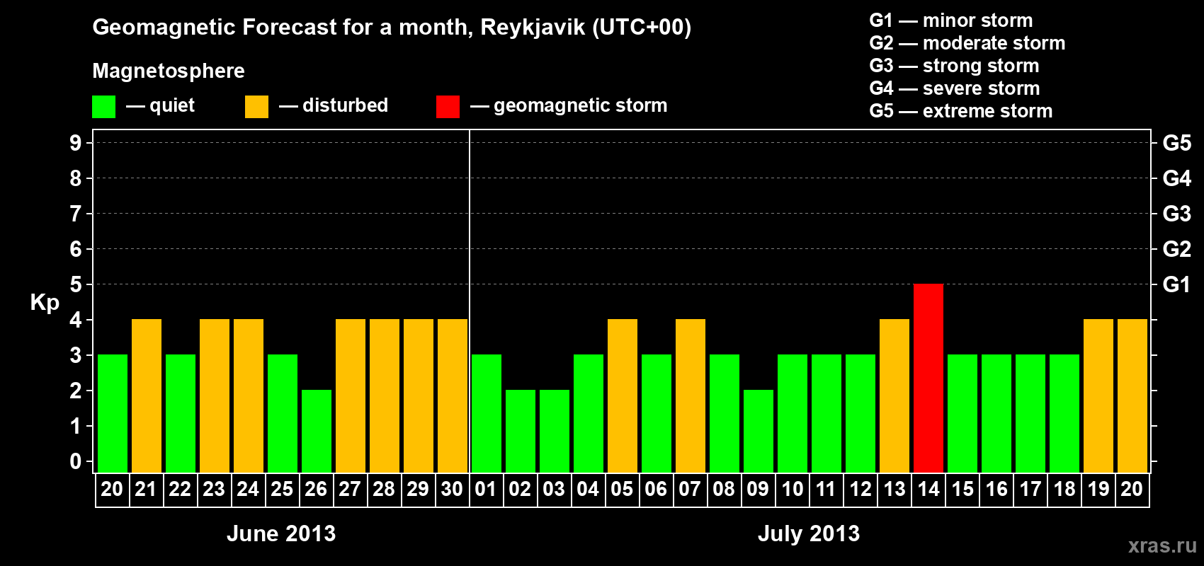Forecast of the daily maximal value of geomagnetic index Kp for <b>1 month</b> (31 days) <b>from Jun 20, 2013 to Jul 20, 2013</b>