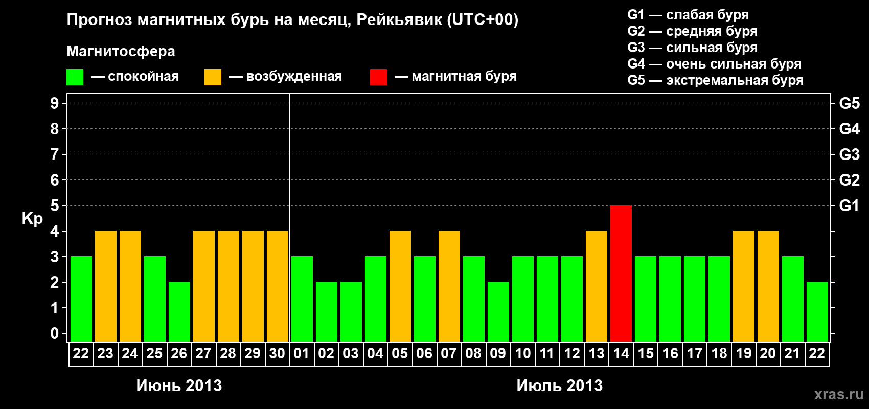 Прогноз максимального суточного геомагнитного индекса Kp на <b>1 месяц</b> (31 день) <b>с 22 июня по 22 июля 2013 г</b>