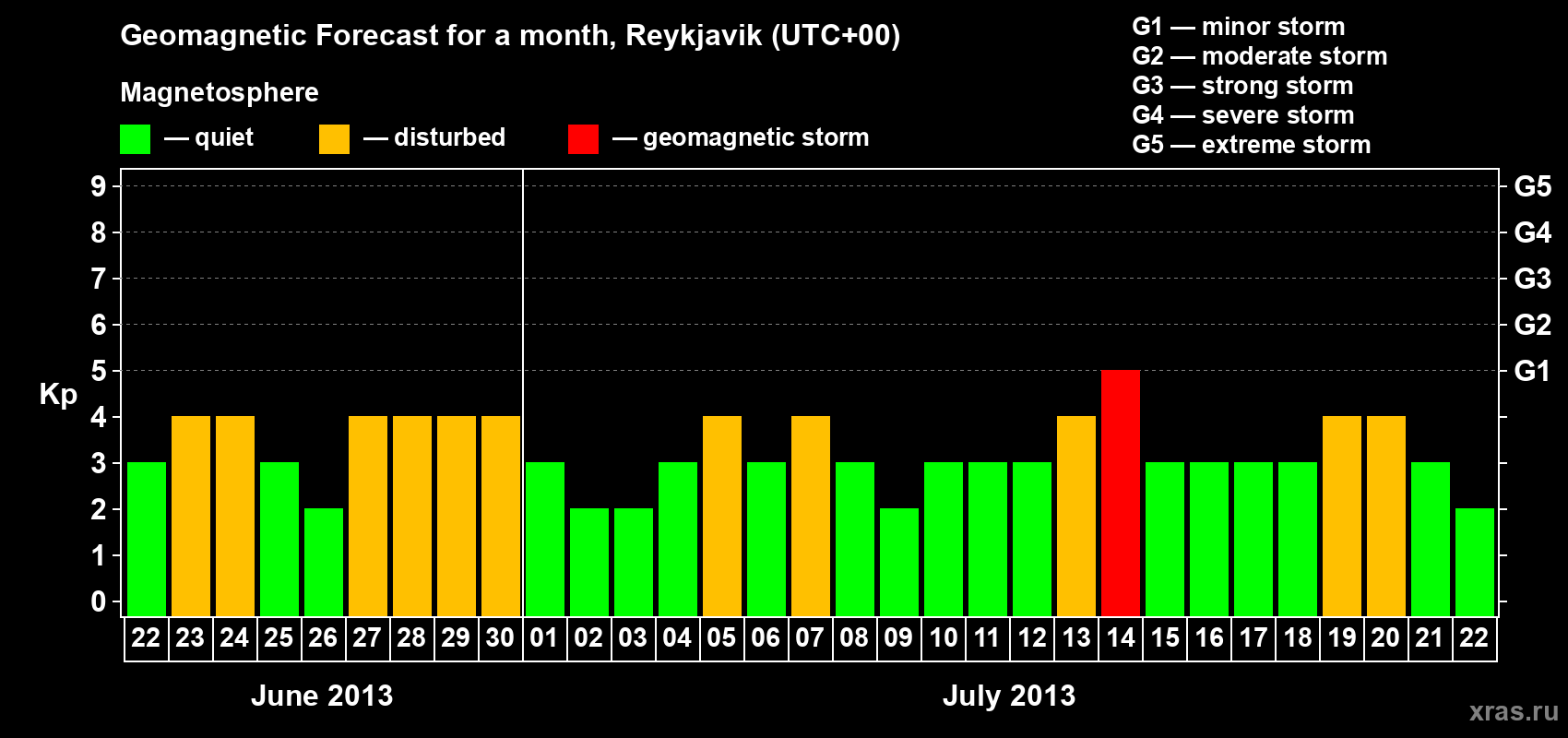 Forecast of the daily maximal value of geomagnetic index Kp for <b>1 month</b> (31 days) <b>from Jun 22, 2013 to Jul 22, 2013</b>