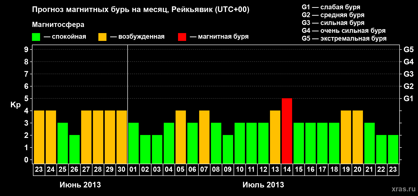 Прогноз максимального суточного геомагнитного индекса Kp на <b>1 месяц</b> (31 день) <b>с 23 июня по 23 июля 2013 г</b>
