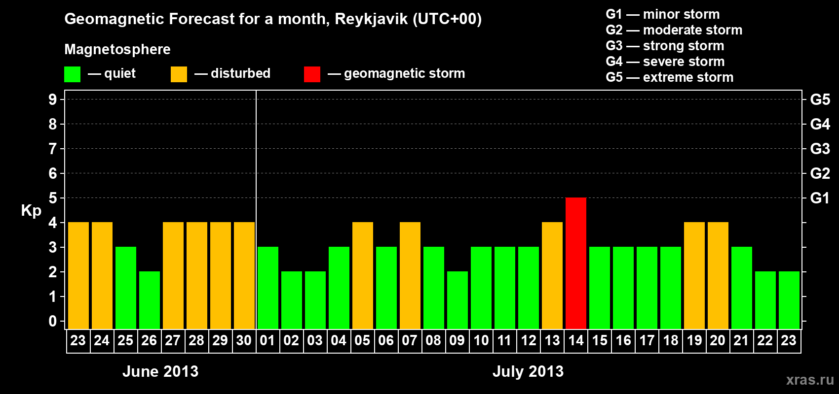 Forecast of the daily maximal value of geomagnetic index Kp for <b>1 month</b> (31 days) <b>from Jun 23, 2013 to Jul 23, 2013</b>