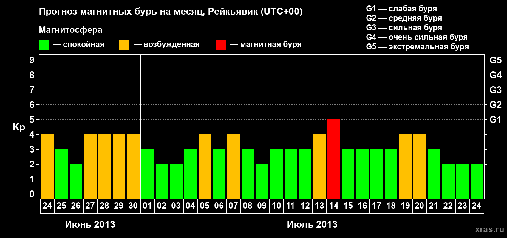 Прогноз максимального суточного геомагнитного индекса Kp на <b>1 месяц</b> (31 день) <b>с 24 июня по 24 июля 2013 г</b>