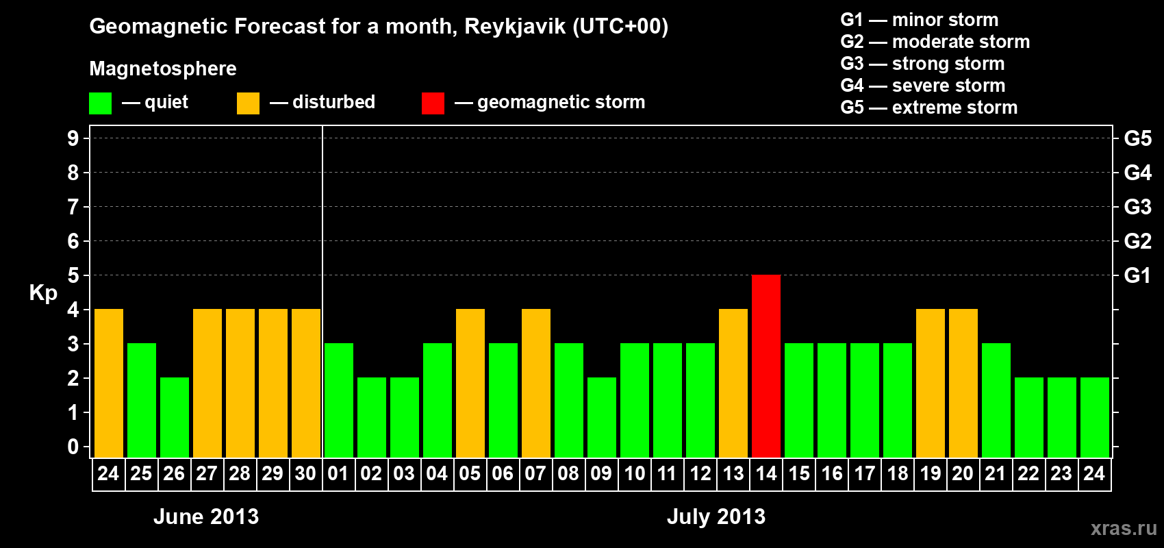 Forecast of the daily maximal value of geomagnetic index Kp for <b>1 month</b> (31 days) <b>from Jun 24, 2013 to Jul 24, 2013</b>