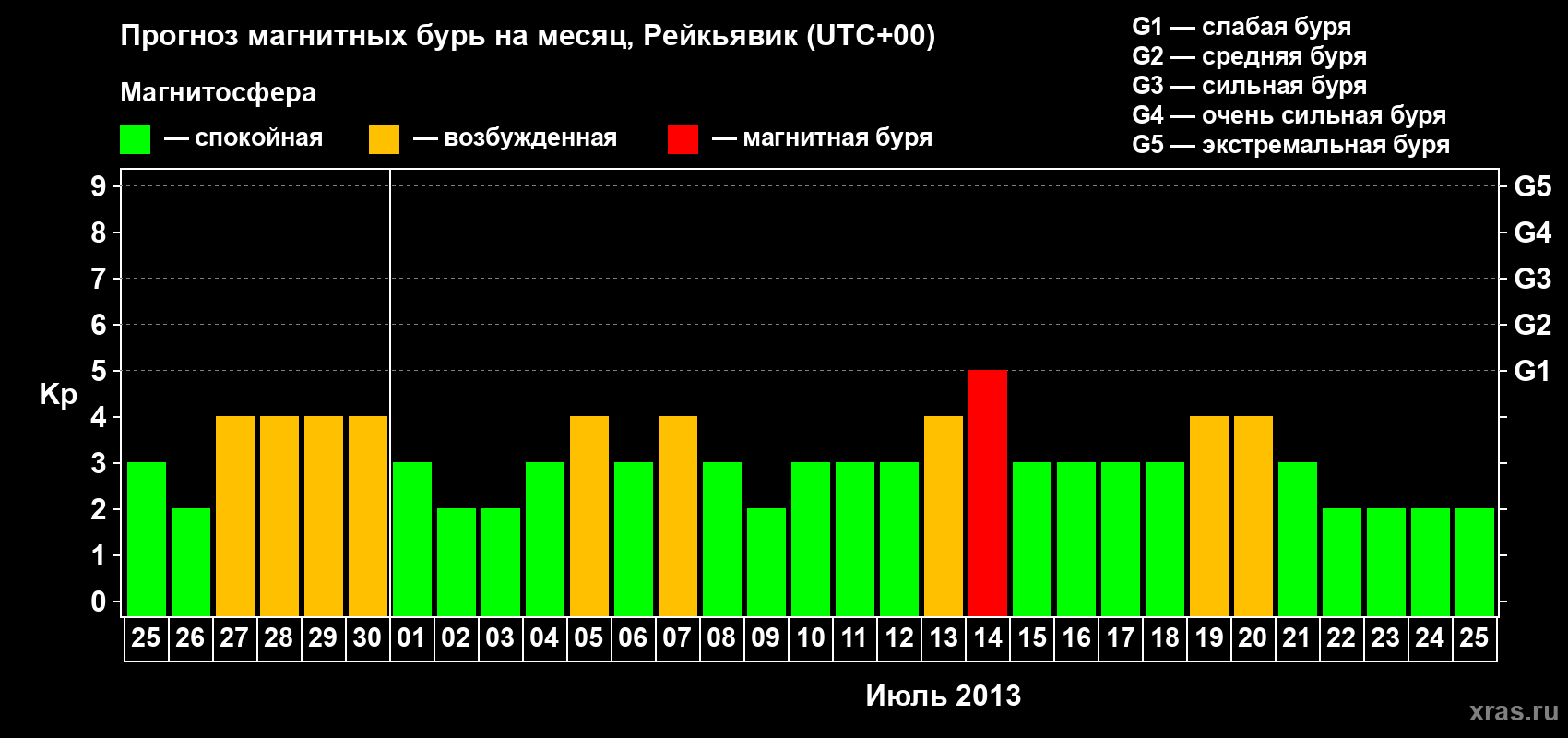 Прогноз максимального суточного геомагнитного индекса Kp на <b>1 месяц</b> (31 день) <b>с 25 июня по 25 июля 2013 г</b>