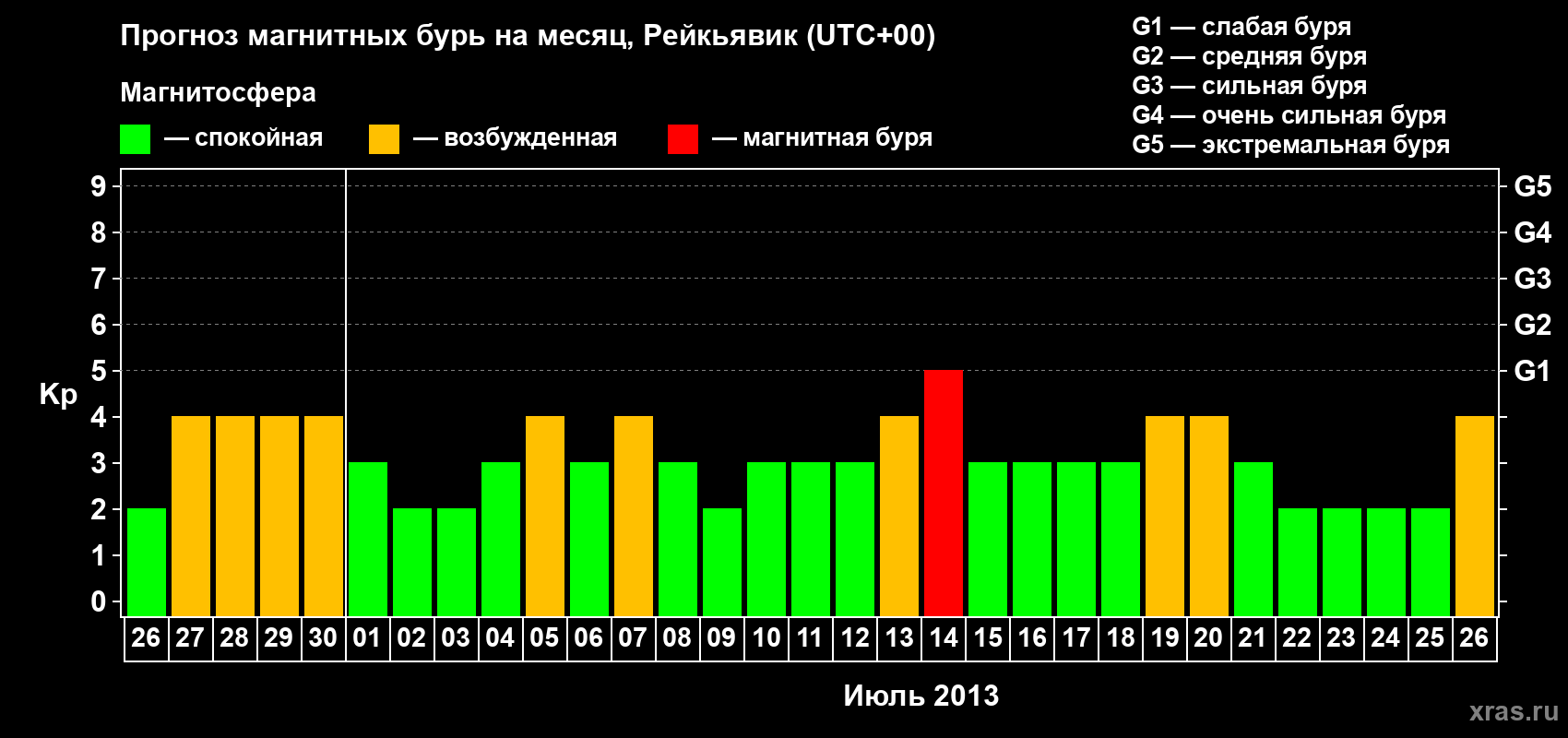 Прогноз максимального суточного геомагнитного индекса Kp на <b>1 месяц</b> (31 день) <b>с 26 июня по 26 июля 2013 г</b>